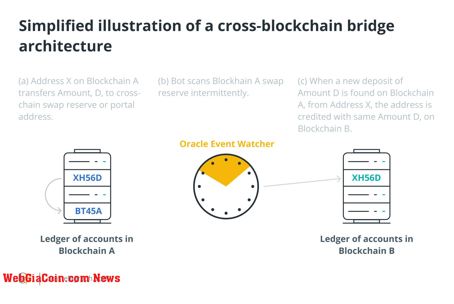 Cybersecurity, Security, Web3, Smart Contracts, Hacks