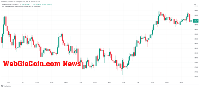 BONE price trend set to test $2 resistance level @source TradingView.com 