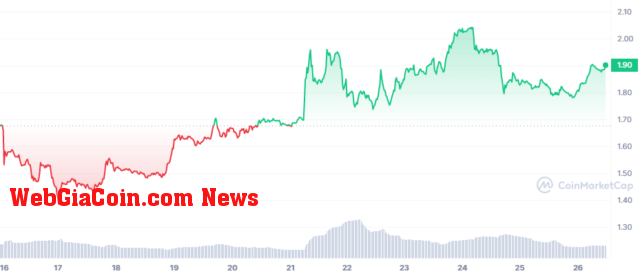 BONE price in the last 7 days. Source: CoinMarketCap .