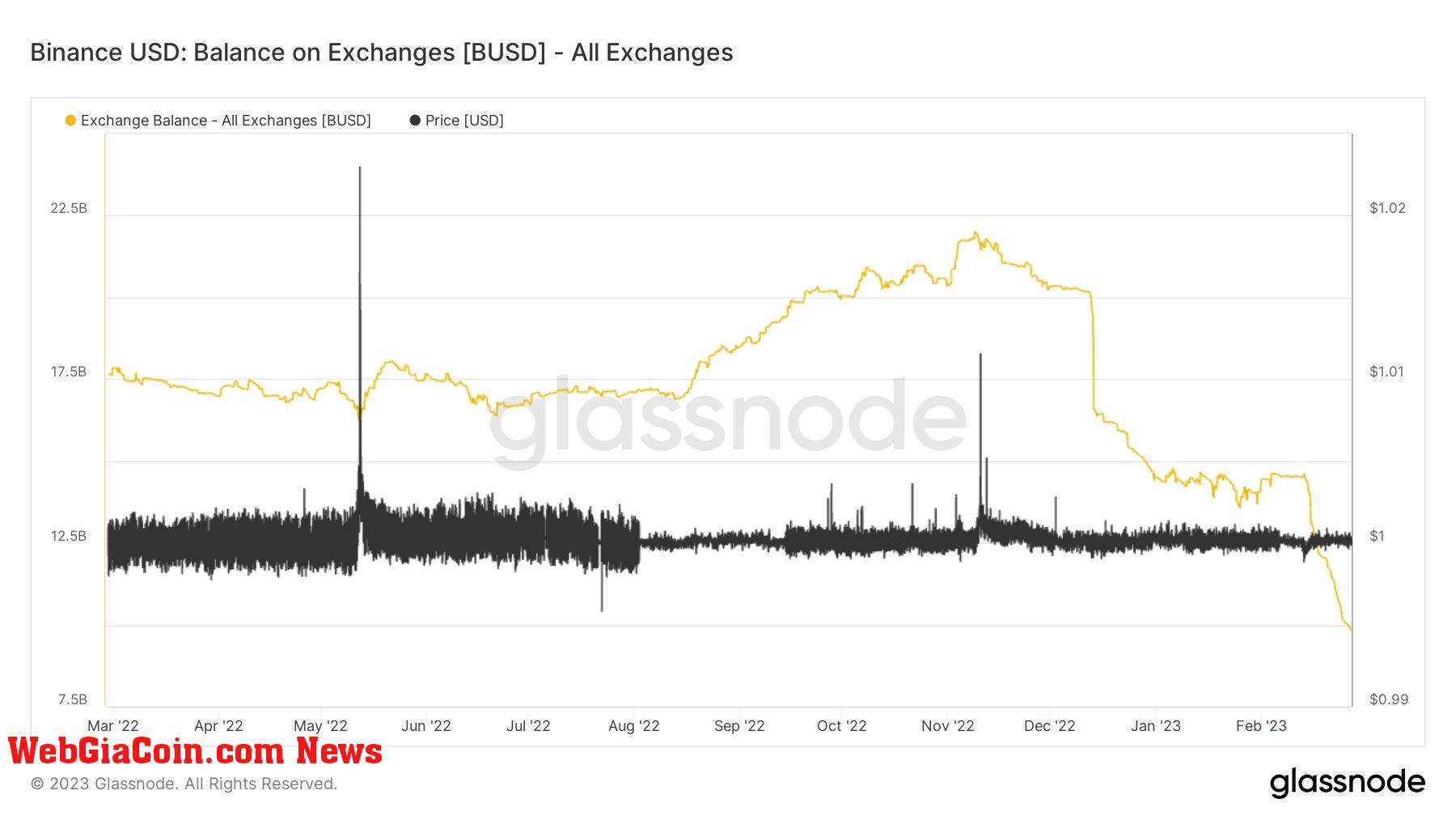 BUSD Balance on exchange: (Source: Glassnode)