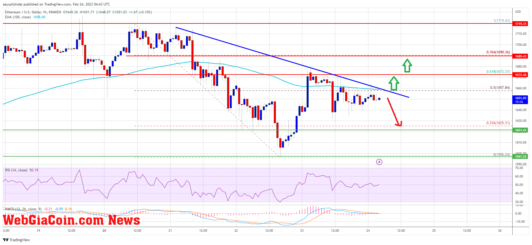 Ethereum Price