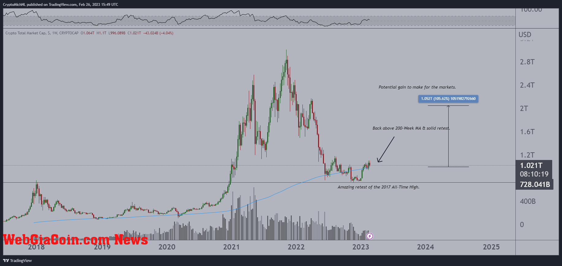 Crypto market cap