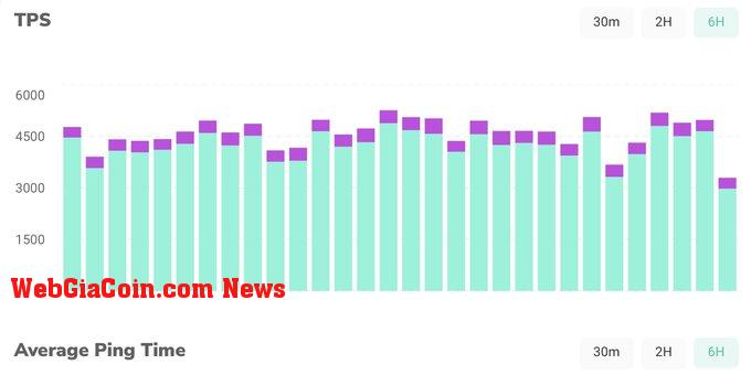 Solana transactions split by consensus and validator comms