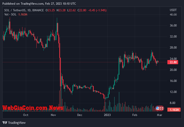 Solana Price On February 27| Source: SOLUSDT On Binance, TradingView