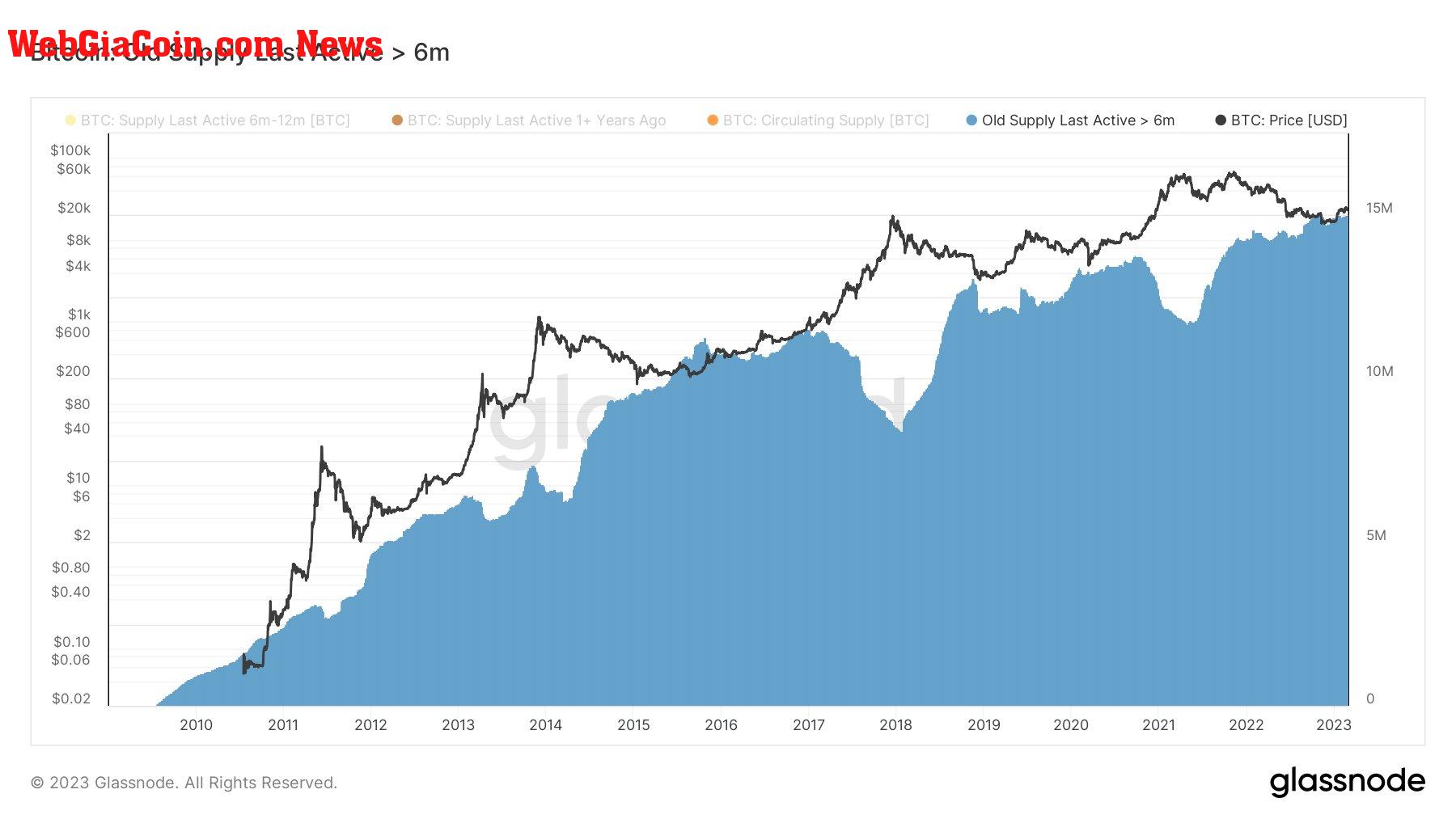 Old Supply Last Active >6m: (Source: Glassnode)