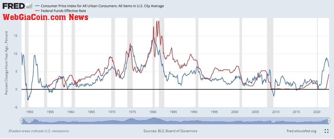 CPI and Fed rates