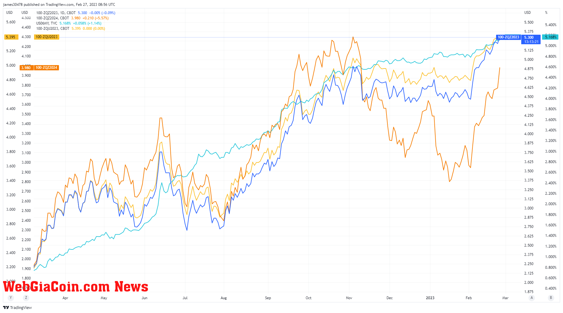 Fed funds futures