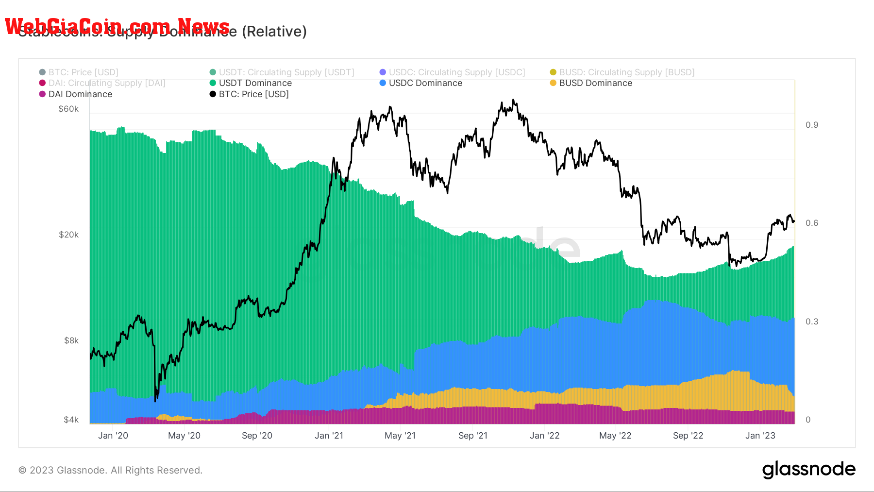 Supply Dominance: (Source: Glassnode)