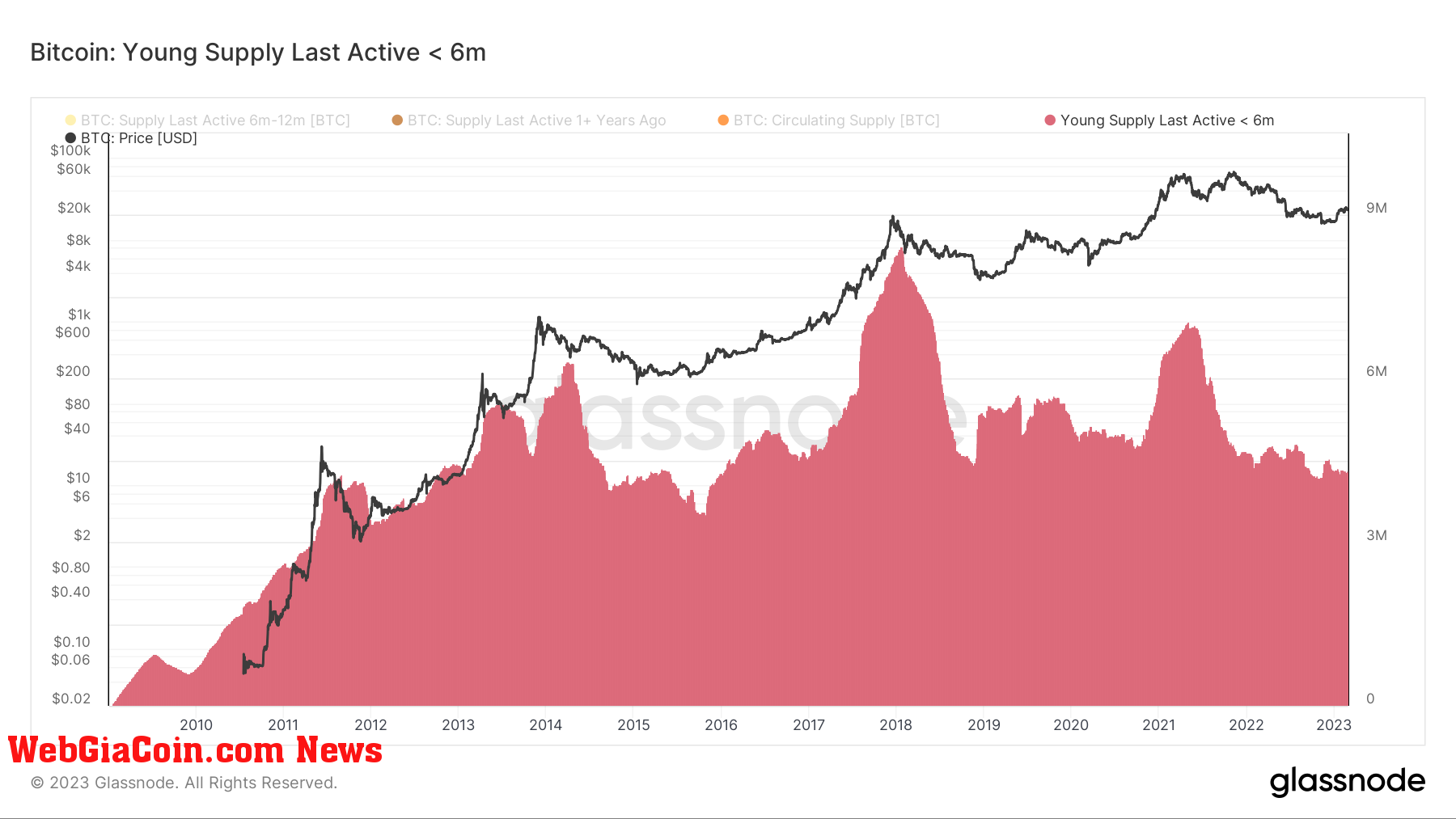 Young Supply Last Active <6m: (Source: Glassnode)