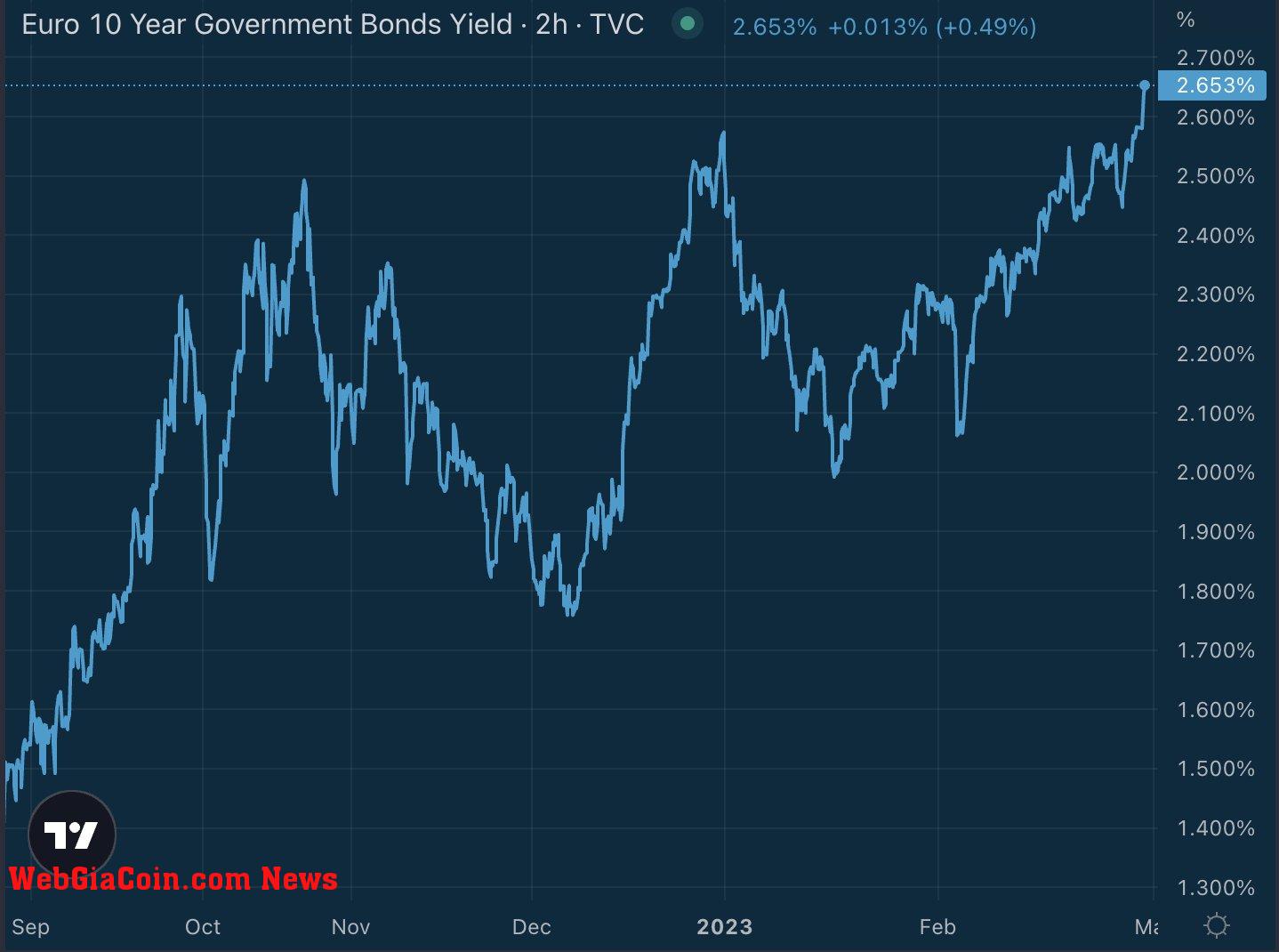 Euro 10 year yield: (Source: Trading View)