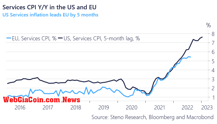 Services CPI y/y: (Source: Bloomberg)