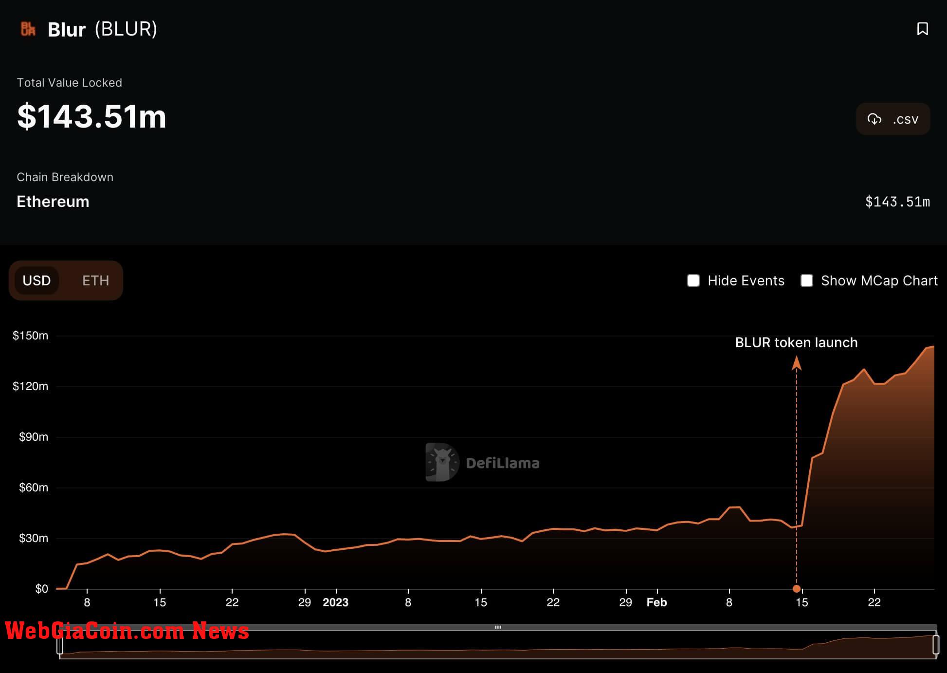 Total value locked Blur token