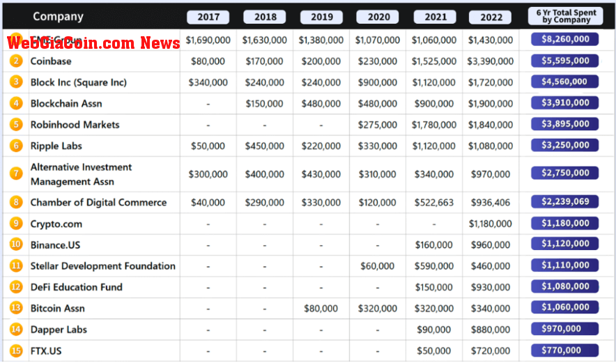 Top 15 largest lobbying spenders since 2017 (Source: Money Mongers)