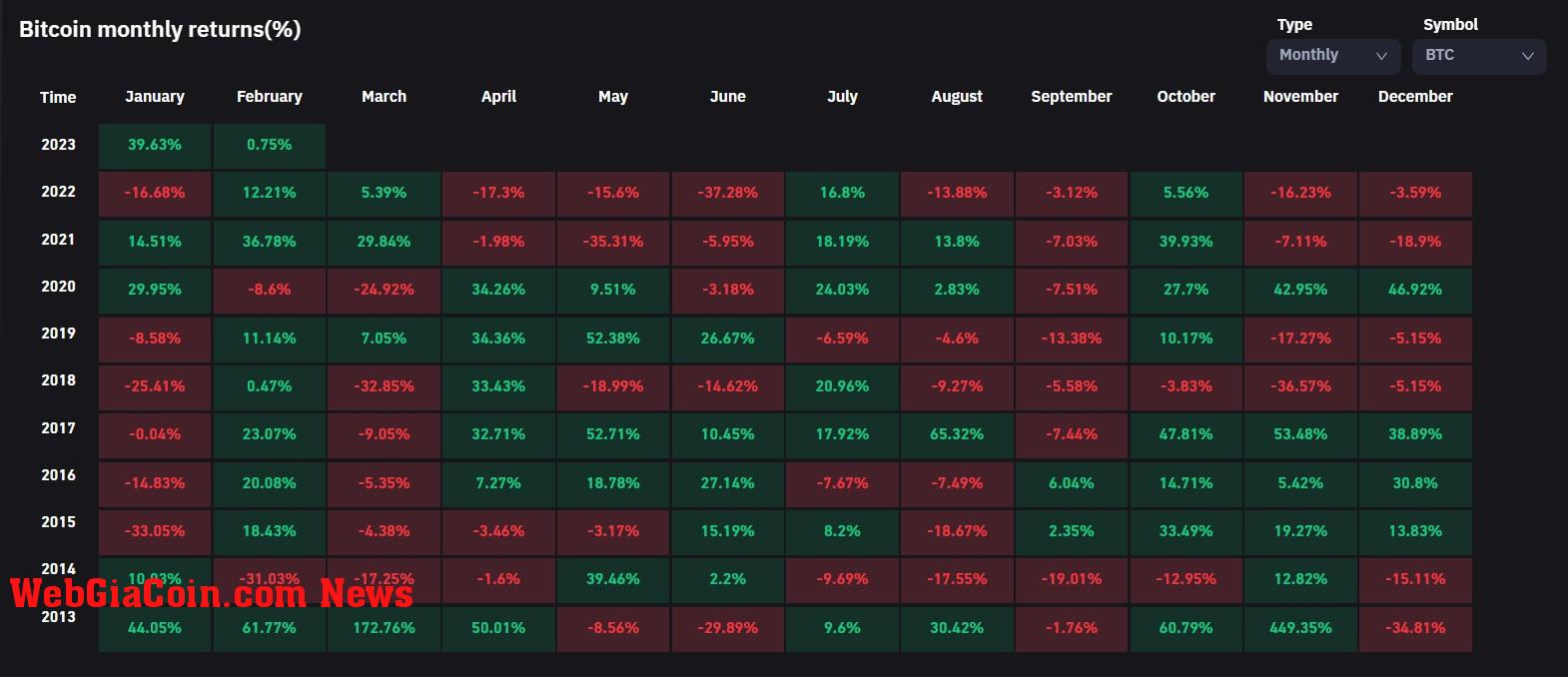 BTC monthly returns: (Source: Coinglass)