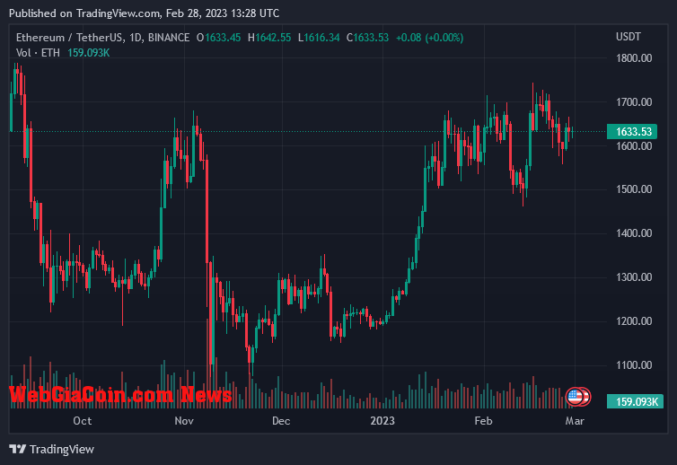 Ethereum Price On February 28