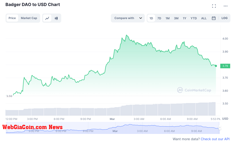 Badger DAO to USD chart