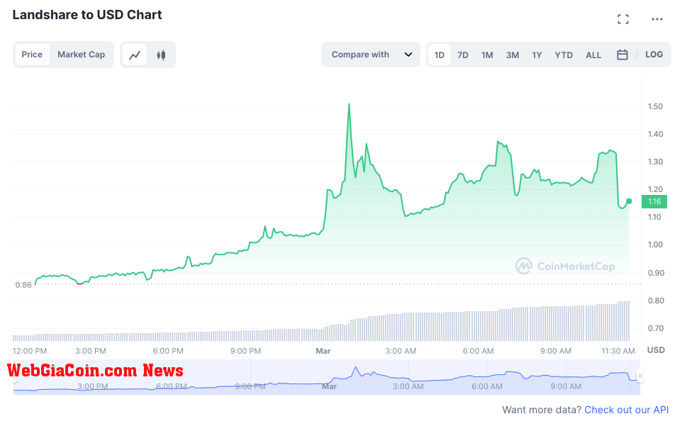 Landshare to USD chart