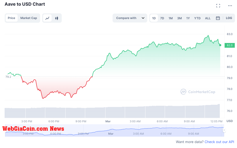 Aave to USD 1 day chart 