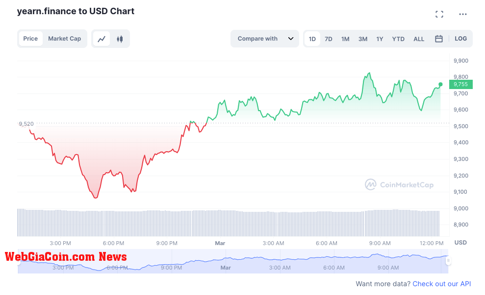 Yearn.finance to USD chart