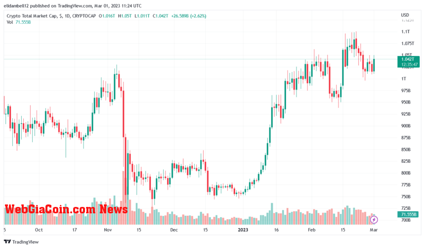 DCG Loses Over $1 Billion In 2022 Due To Market Crash: Report