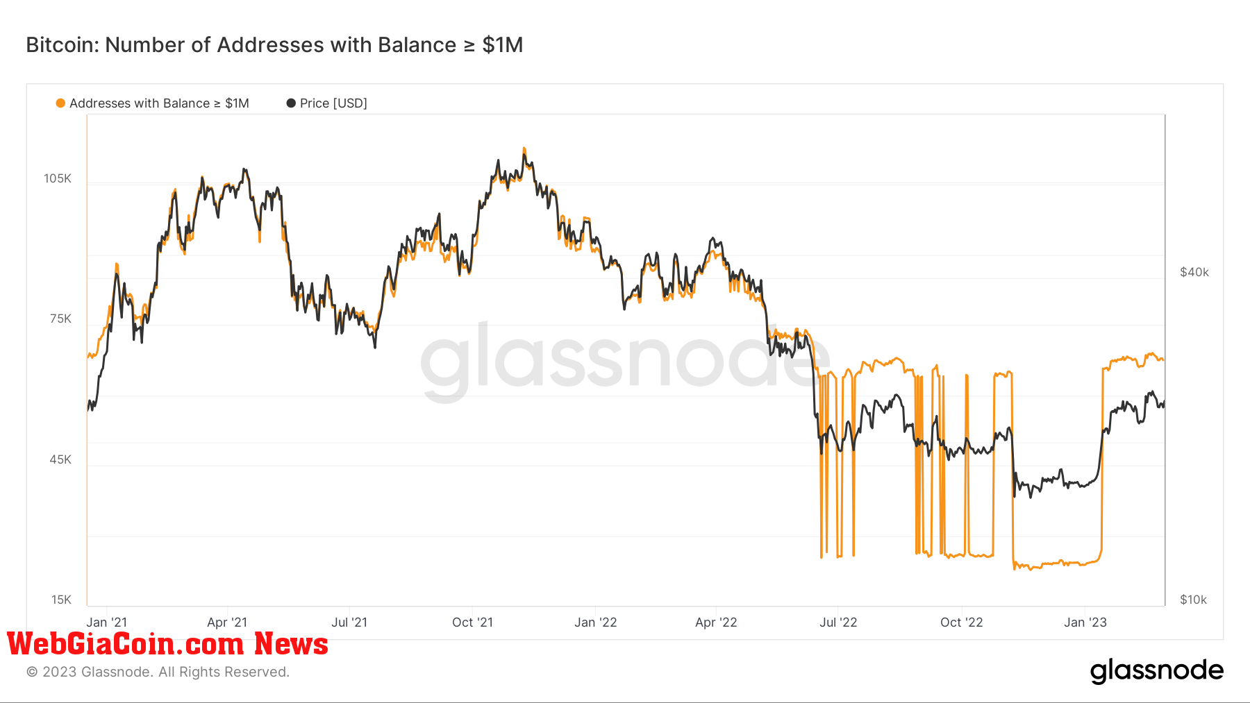 Bitcoin (BTC) wallet with balance worth $1 million or more. 