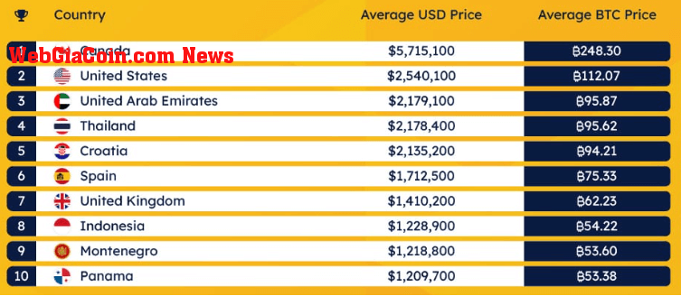 Countries' average listing priceSource: Forex Suggest)