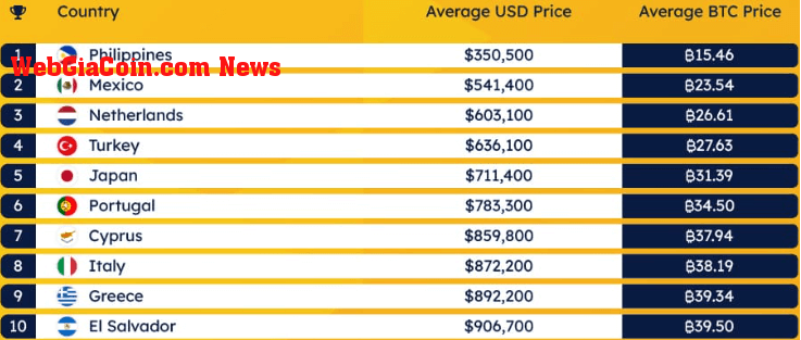 Countries' average listing price - cheapest (Source: Forex Suggest)