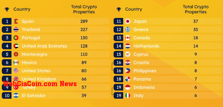 Countries with total crypto properties (Source: Forex Suggest)