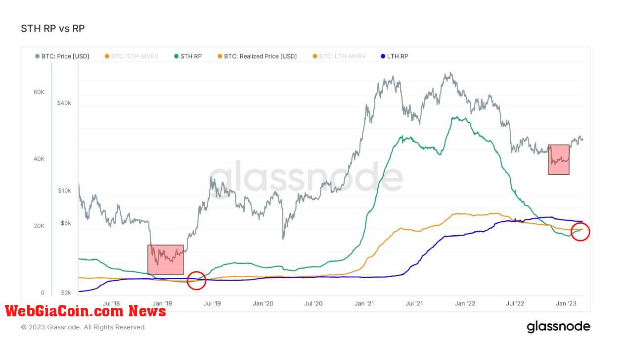 Realized Price: (Source: Glassnode)