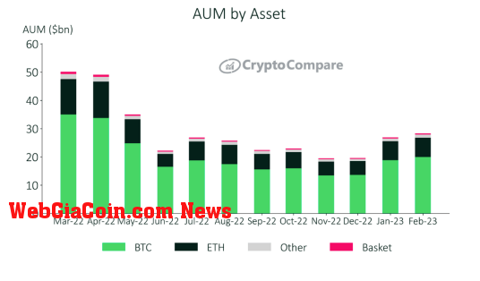 AUM by asset