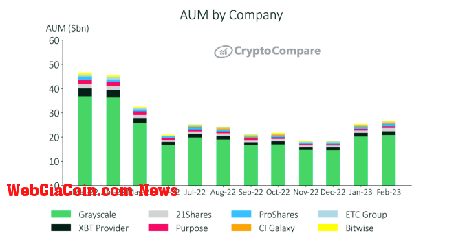 AUM by Company