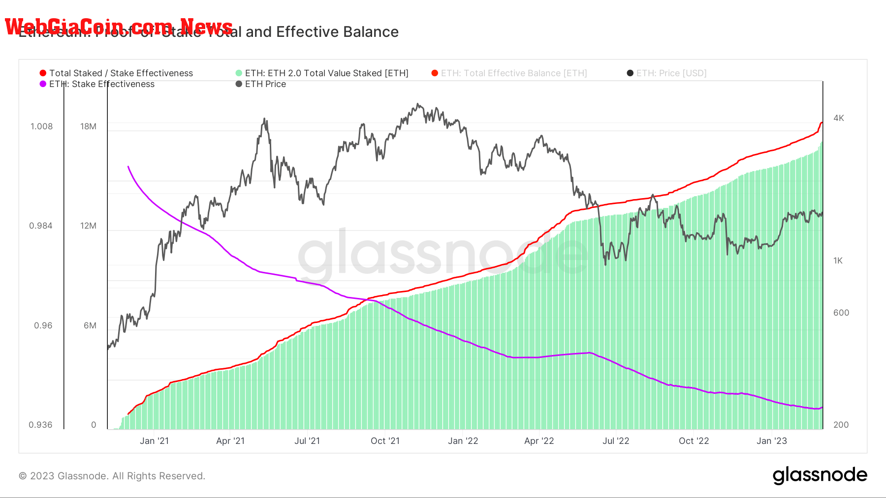 Total Staked: (Source: Glassnode)