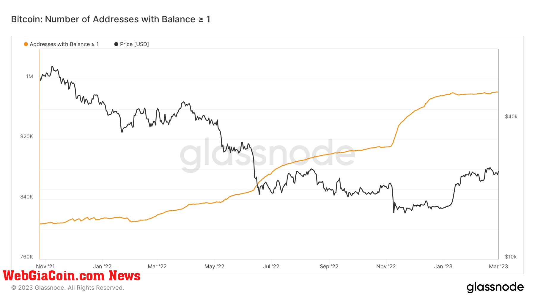 Bitcoin (BTC) wallet with $1 BTC or more.