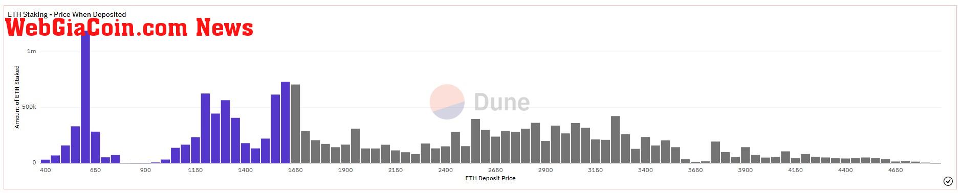 ETH Staking: (Source: Dune Analytics)