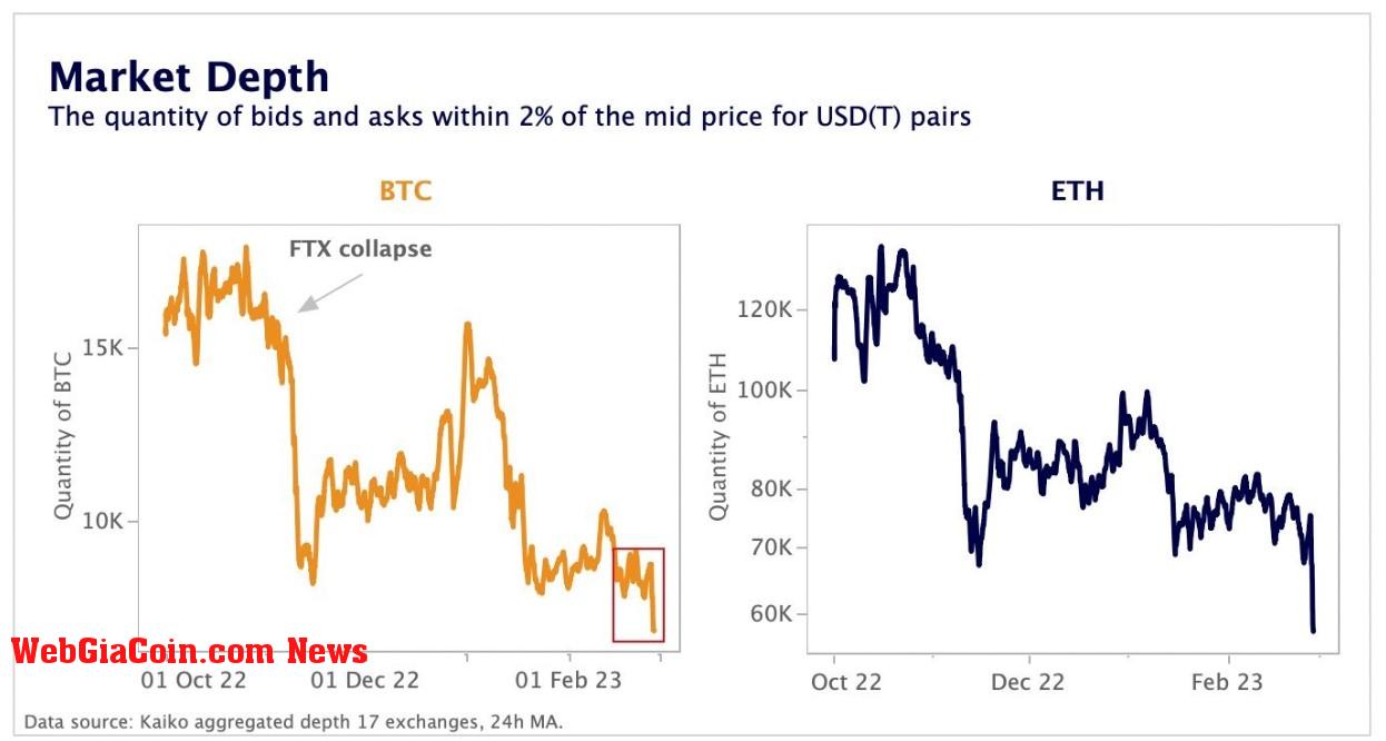 Market Depth: (Source: Kaiko)