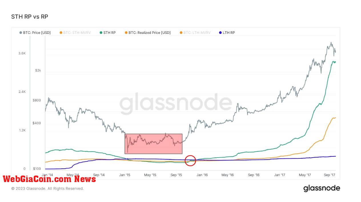 Realized Price: (Source: Glassnode)