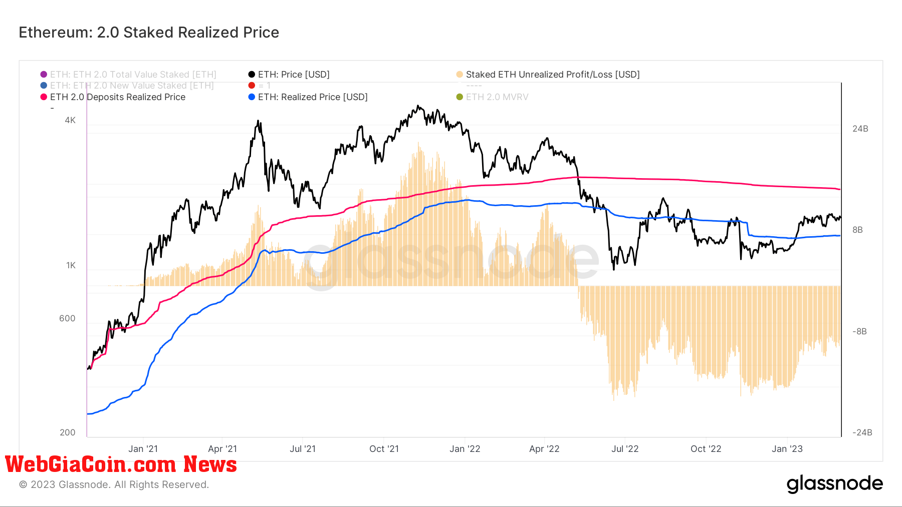 ETH Staked Realized Price: (Source: Glassnode)