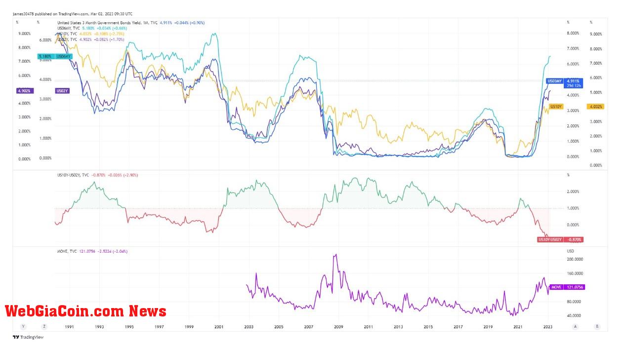 US Yields: (Source: Trading View)