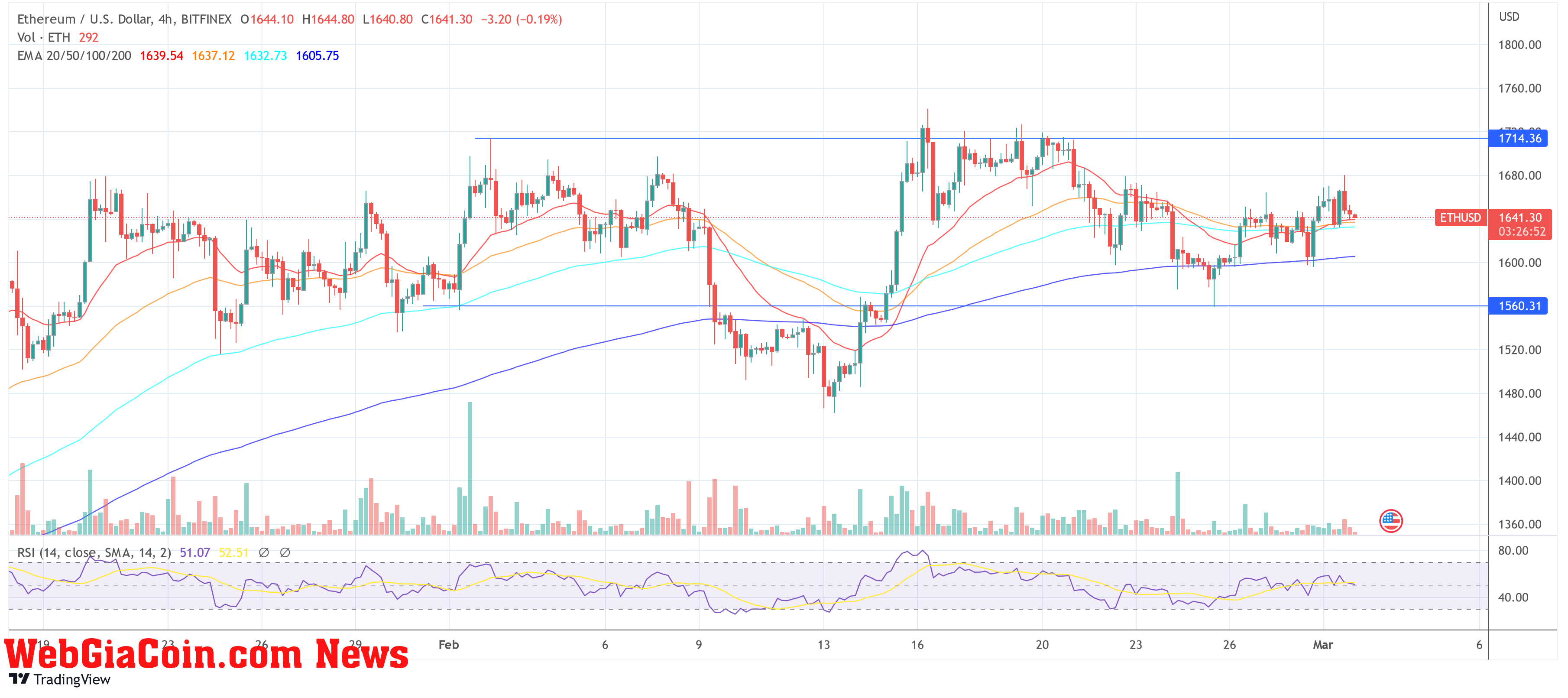 Ethereum price ETH USD