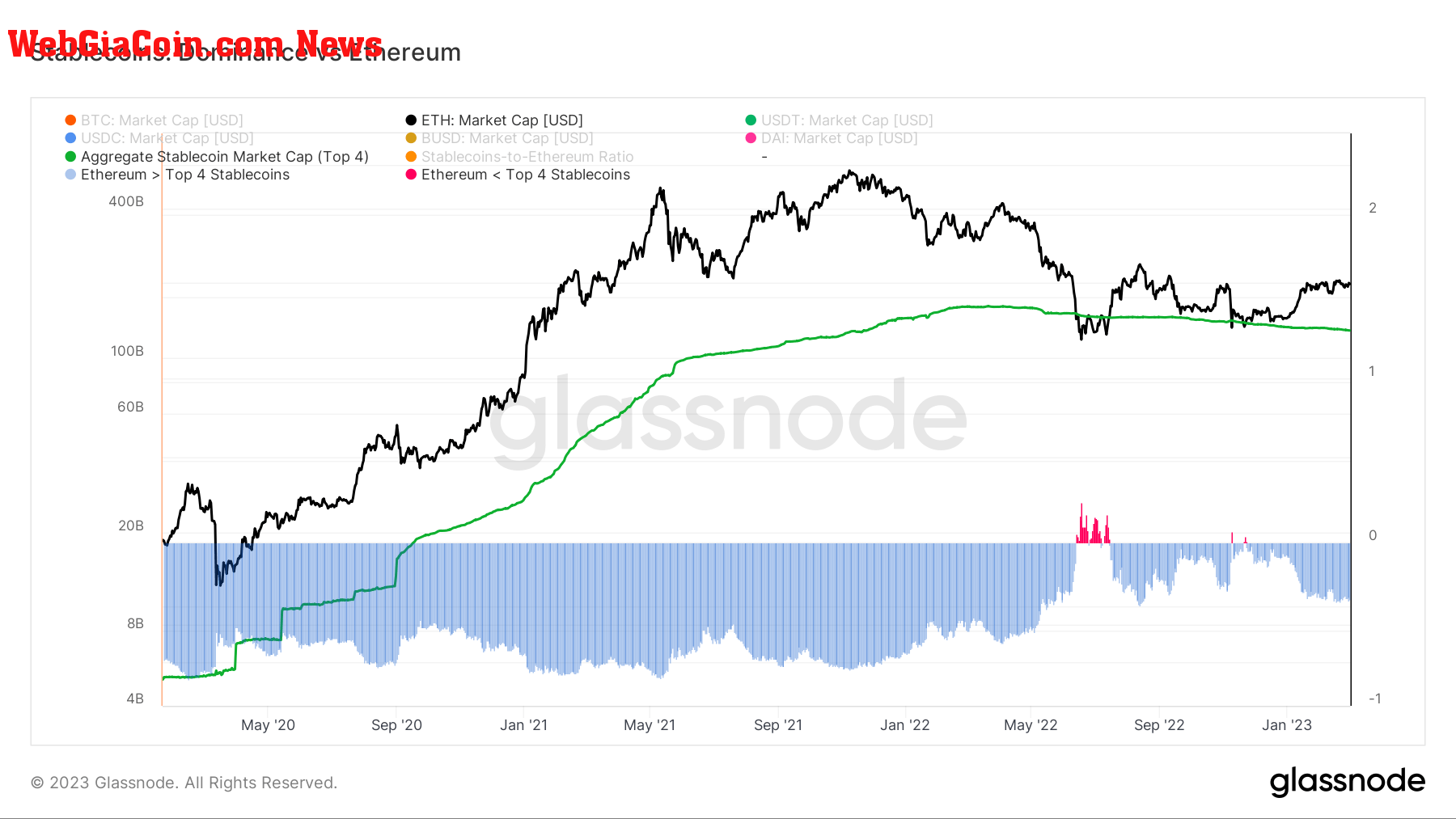 Ethereum vs. Stablecoins dominance (Source: Glassnode)