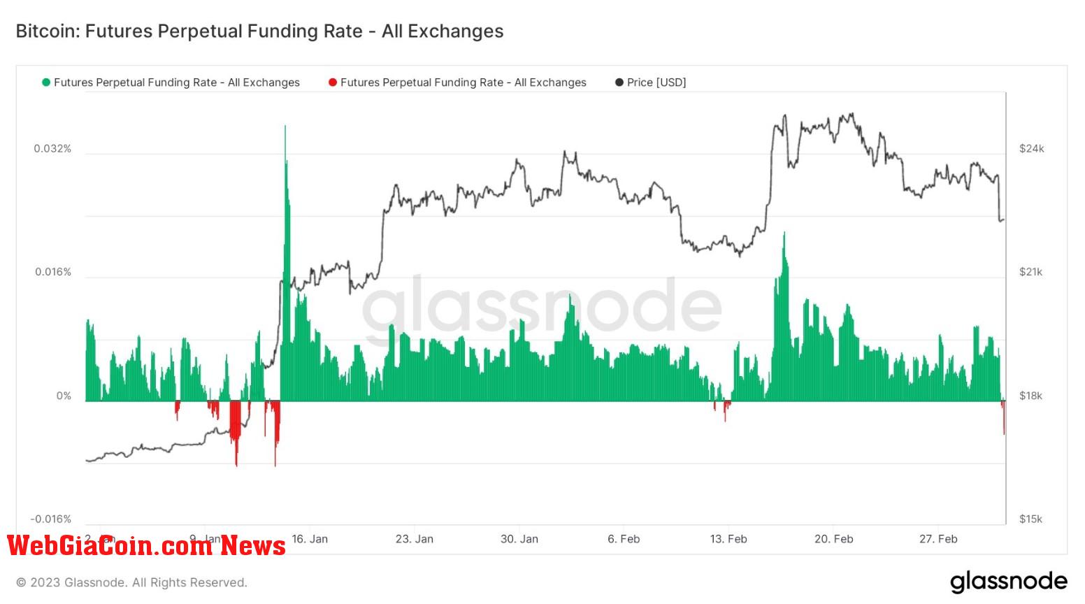 Futures Perp Funding Rate: (Source: Glassnode)