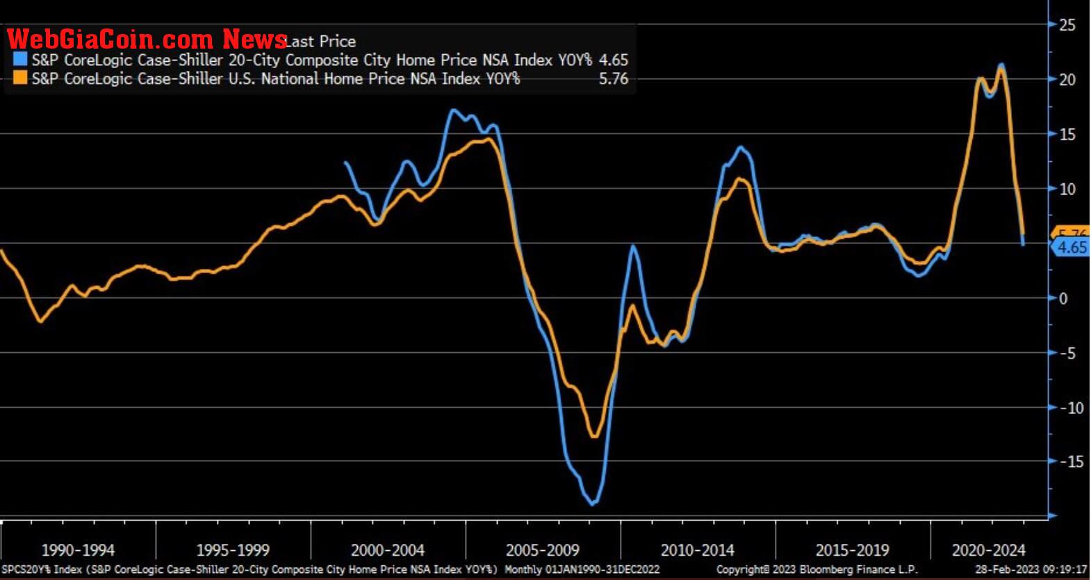 S&P CoreLogic: (Source:Bloomberg)