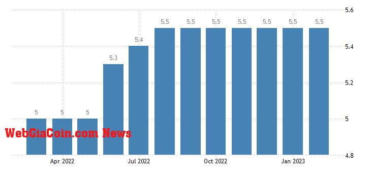 German Unemployment: (Source: Trading Economic)