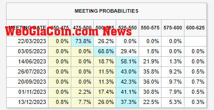 Fed fund rates probabilities: (Source: CME)