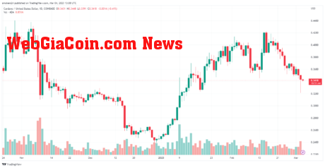 Cardano is showing signs of recovery following a bearish week