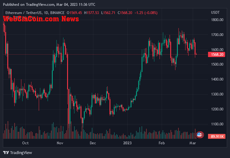 Ethereum Price On March 4