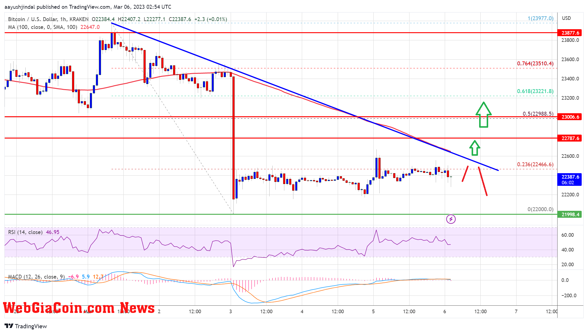 Bitcoin Price