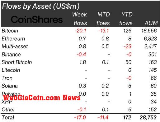 Flows by asset (Source: CoinShares)