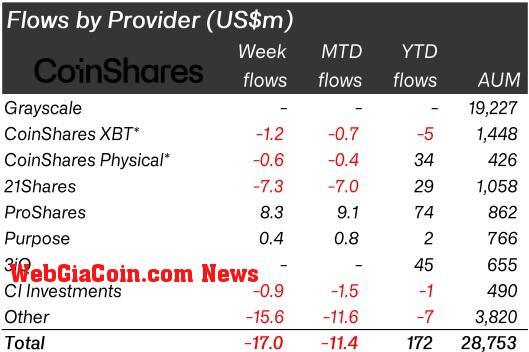 Flows by provider (Source: CoinShares)