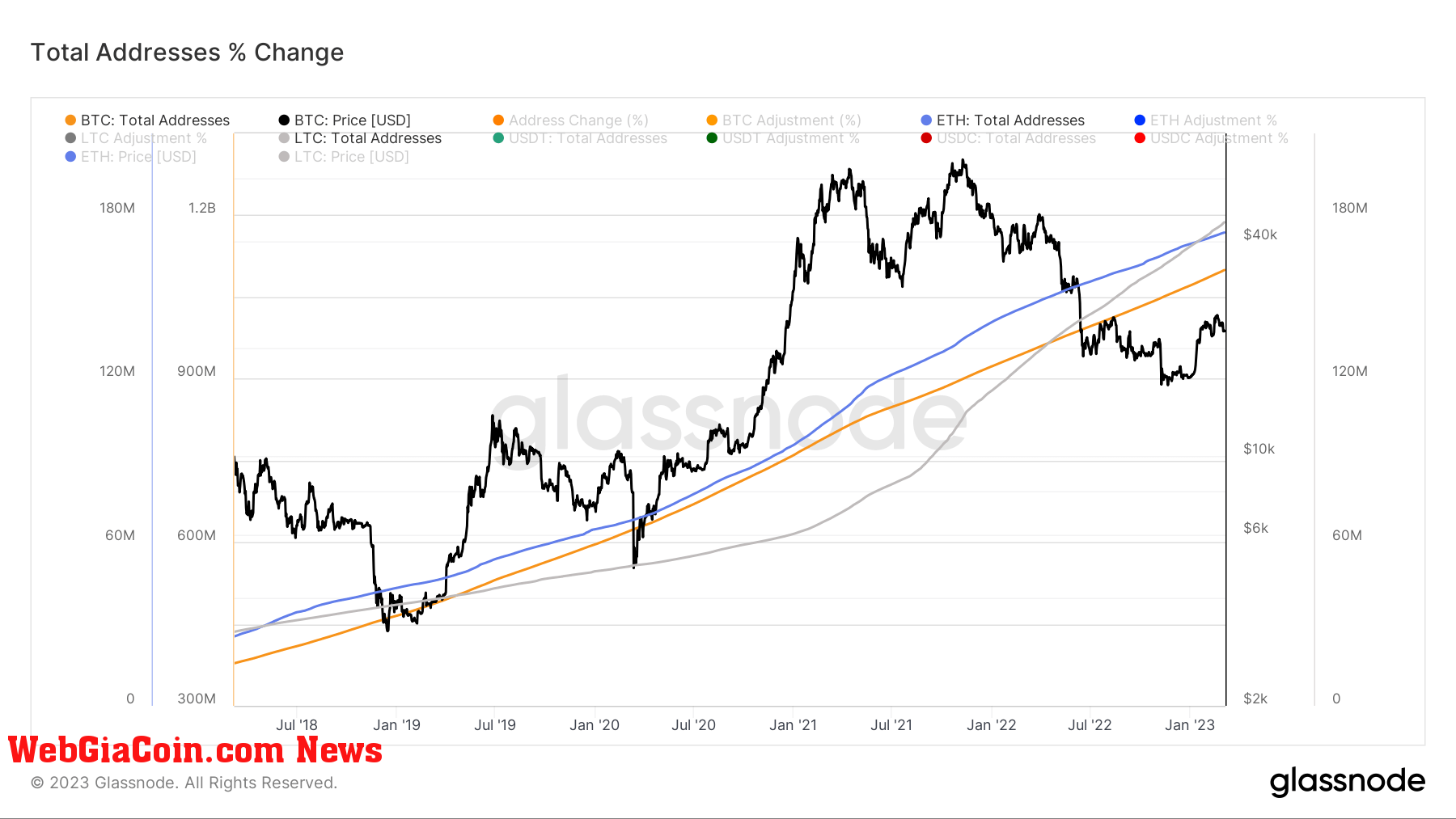Total Address: (Source: Glassnode)
